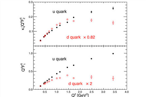 Graph of up quark/down quark contributions