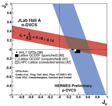 Data from the experiment on the neutron, denoted by the red bar