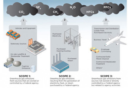 greenhouse gas
