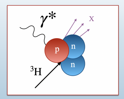Image shows a physicist's visualization of a virtual photon interacting with a tritium nucleus.