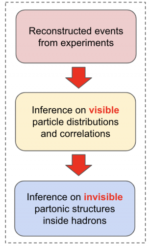 "Flowchart of reconstructed events from experiments to inference of distributions and correlations"