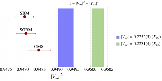 "Plot of various values of Vud squared as well as Vus"