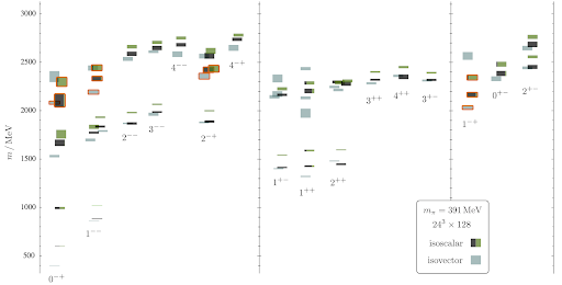 "Plot of hadron spectroscopy from lattice"