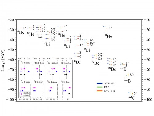 "Plot of energy states of nuclei"