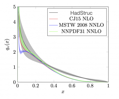 "Plot of lattice determined PDFs compared with phenomenological results"